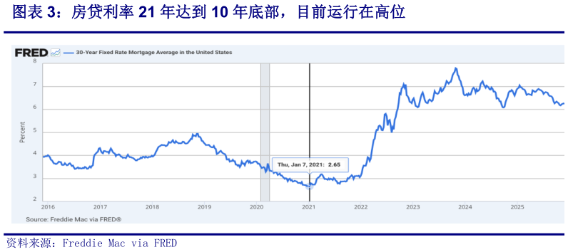 如何解释房贷利率 21 年达到 10 年底部，目前运行在高位