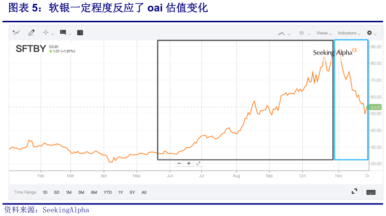 如何解释软银一定程度反应了 oai 估值变化
