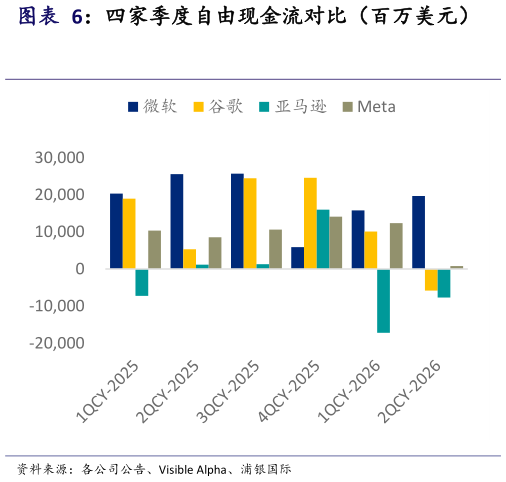 你知道四家季度自由现金流对比（百万美元）