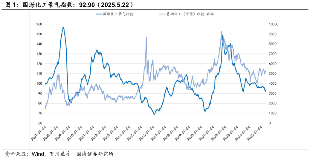 一起讨论下国海化工景气指数:92.90(2025.5.22)?