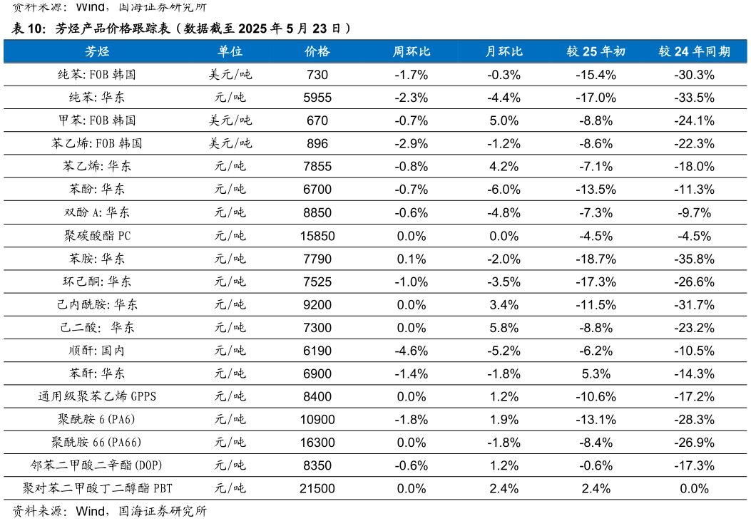 各位网友请教一下芳烃产品价格跟踪表（数据截至 2025 年 5 月 23 日）