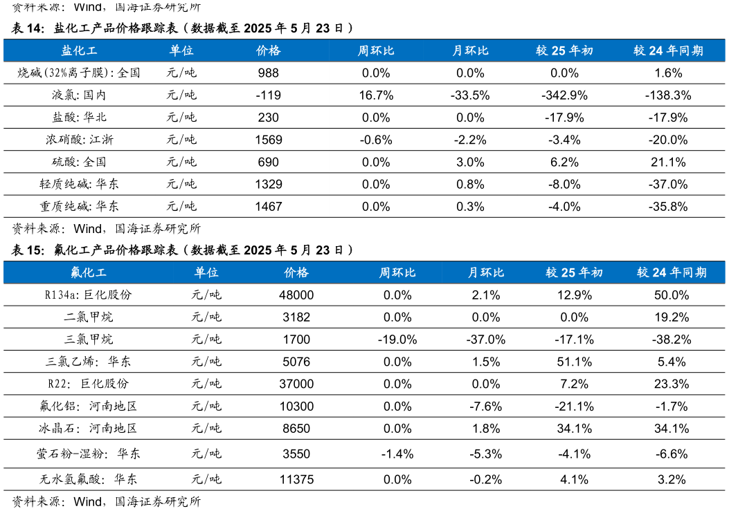 你知道盐化工产品价格跟踪表（数据截至 2025 年 5 月 23 日） 氟化工产品价格跟踪表（数据截至 2025 年 5 月 23 日）