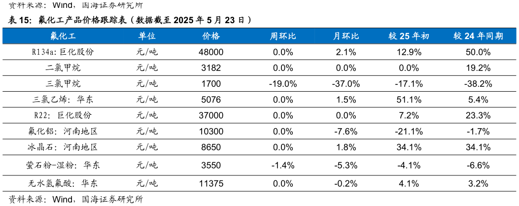 你知道氟化工产品价格跟踪表（数据截至 2025 年 5 月 23 日）