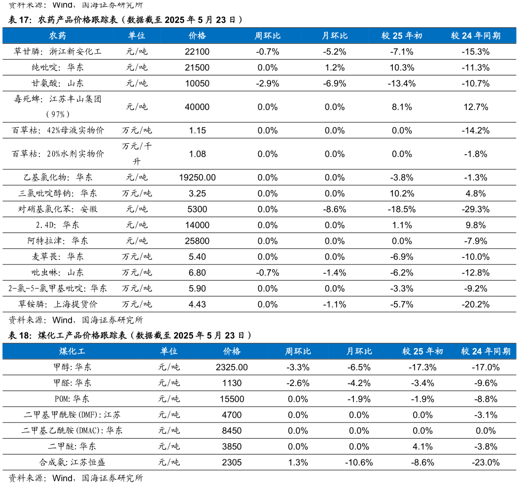 各位网友请教一下农药产品价格跟踪表（数据截至 2025 年 5 月 23 日） 煤化工产品价格跟踪表（数据截至 2025 年 5 月 23 日）