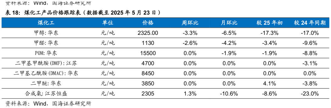 想关注一下煤化工产品价格跟踪表（数据截至 2025 年 5 月 23 日）