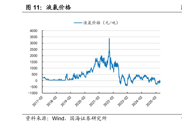 想关注一下液氯价格?