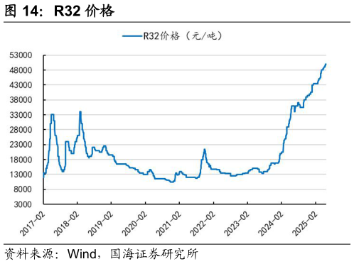 如何才能R32 价格