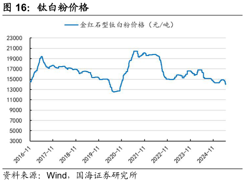 你知道钛白粉价格