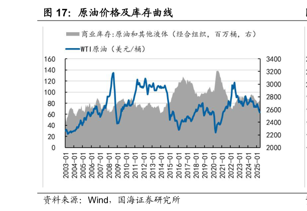 怎样理解原油价格及库存曲线