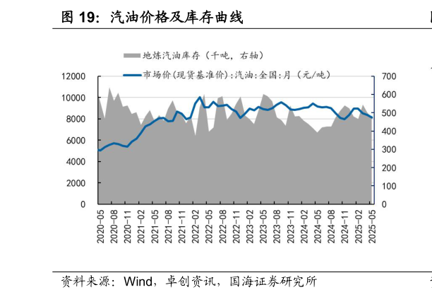如何了解汽油价格及库存曲线