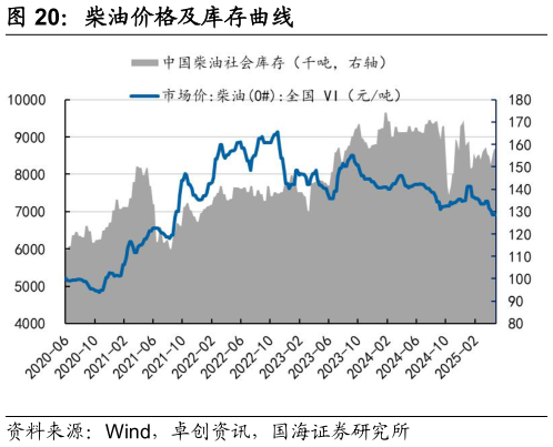 如何才能柴油价格及库存曲线