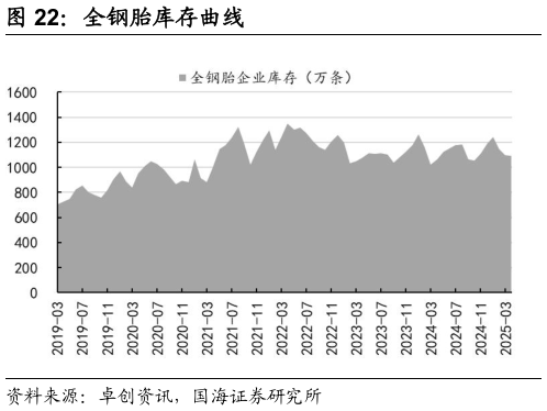 谁知道全钢胎库存曲线