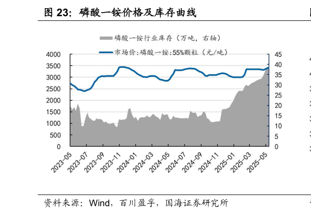 各位网友请教一下磷酸一铵价格及库存曲线