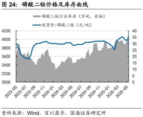 如何才能磷酸二铵价格及库存曲线