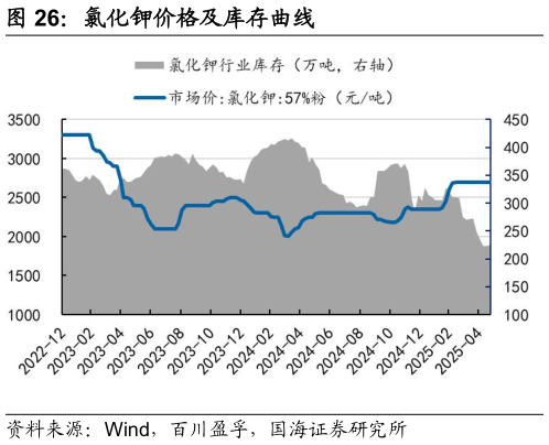想关注一下氯化钾价格及库存曲线