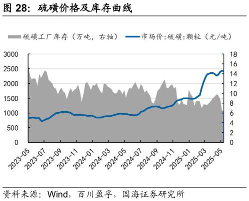 各位网友请教一下硫磺价格及库存曲线