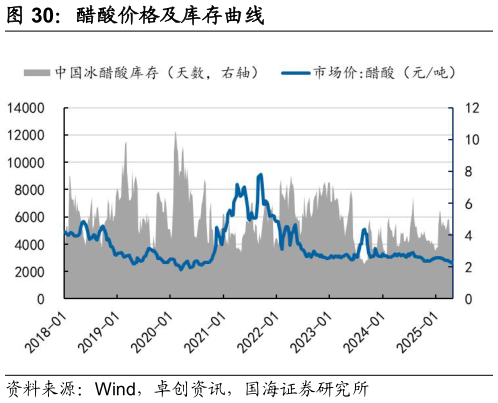 请问一下醋酸价格及库存曲线