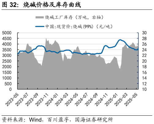 如何了解烧碱价格及库存曲线