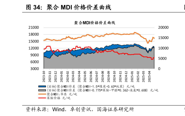 如何解释聚合 MDI 价格价差曲线