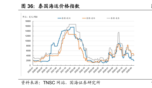 谁能回答泰国海运价格指数