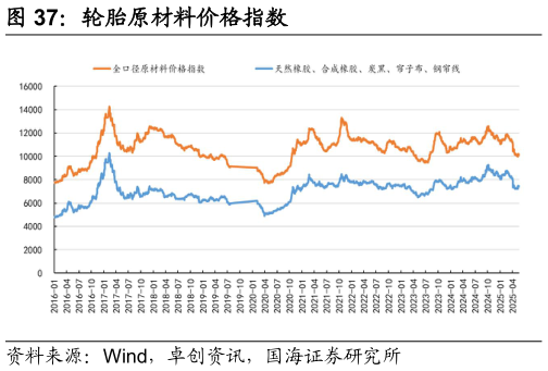 想问下各位网友轮胎原材料价格指数