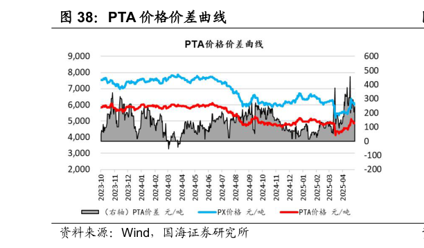请问一下PTA 价格价差曲线