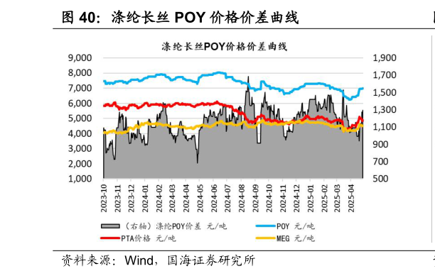 谁能回答涤纶长丝 POY 价格价差曲线