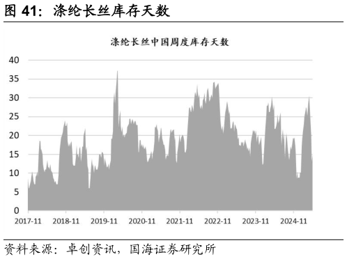 想关注一下涤纶长丝库存天数