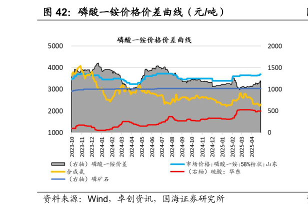 谁能回答磷酸一铵价格价差曲线（元吨）