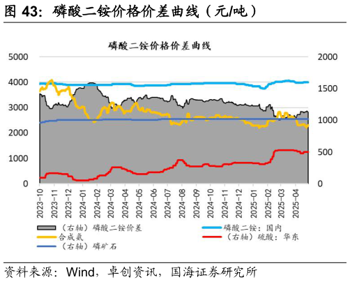 如何才能磷酸二铵价格价差曲线（元吨）