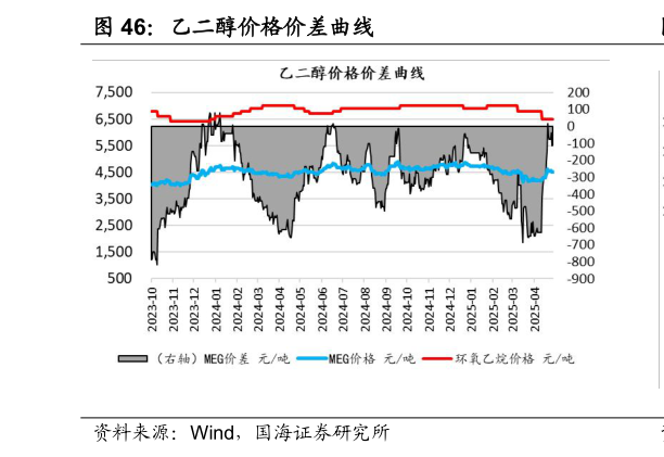 咨询下各位乙二醇价格价差曲线