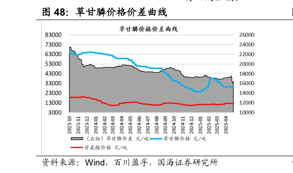 怎样理解草甘膦价格价差曲线?