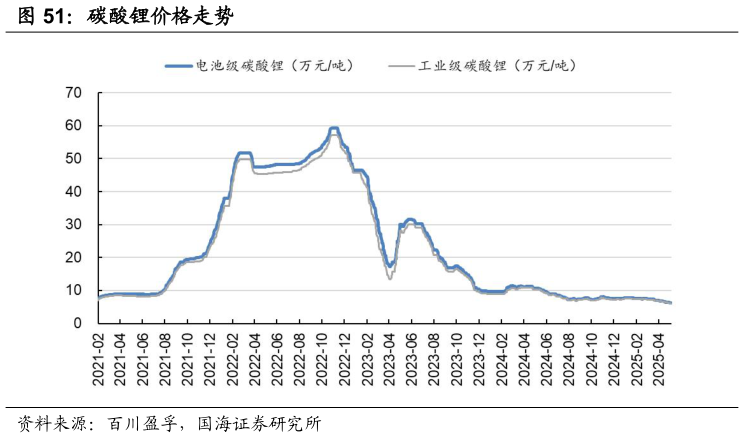 如何才能碳酸锂价格走势?