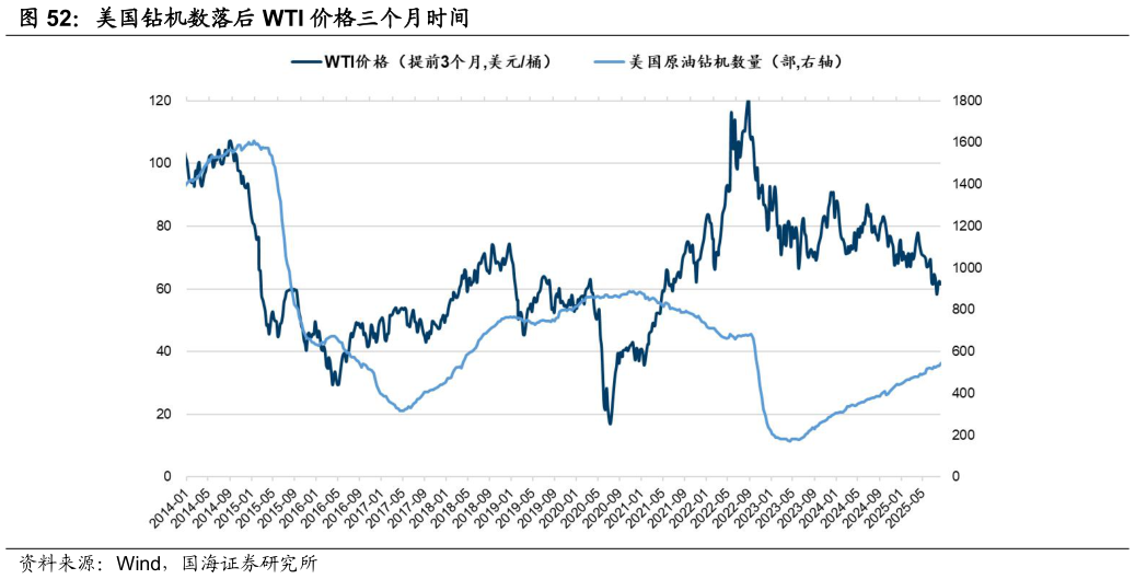 请问一下美国钻机数落后 WTI 价格三个月时间?