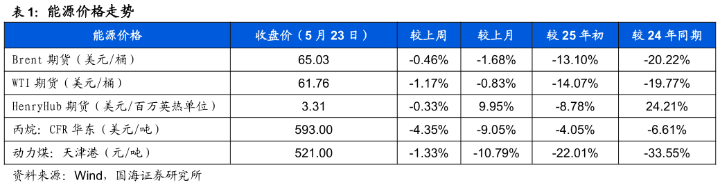 如何才能能源价格走势?