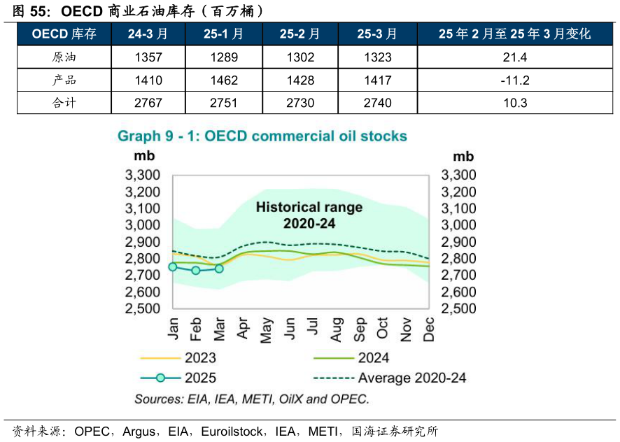 如何了解OECD 商业石油库存（百万桶）?