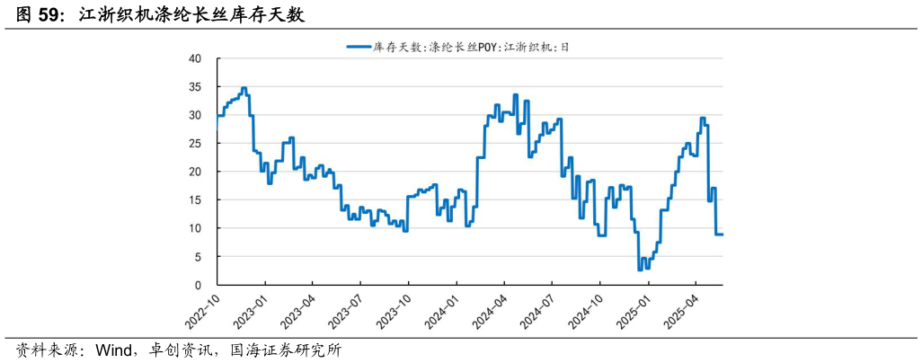 你知道江浙织机涤纶长丝库存天数?