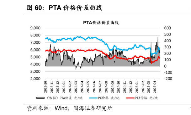 一起讨论下PTA 价格价差曲线?