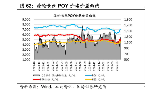 怎样理解涤纶长丝 POY 价格价差曲线?