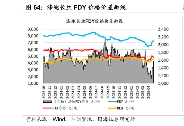 如何了解涤纶长丝 FDY 价格价差曲线?