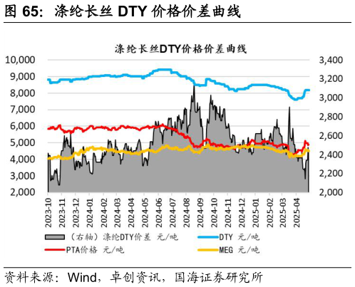 咨询下各位涤纶长丝 DTY 价格价差曲线?