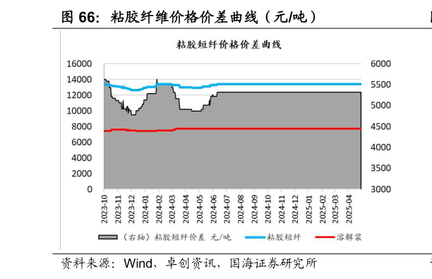 请问一下粘胶纤维价格价差曲线（元吨）?