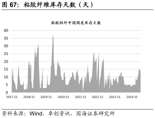 咨询下各位粘胶纤维库存天数（天）?