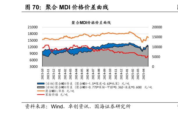 如何了解聚合 MDI 价格价差曲线?