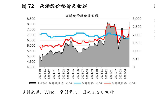 谁知道丙烯酸价格价差曲线?