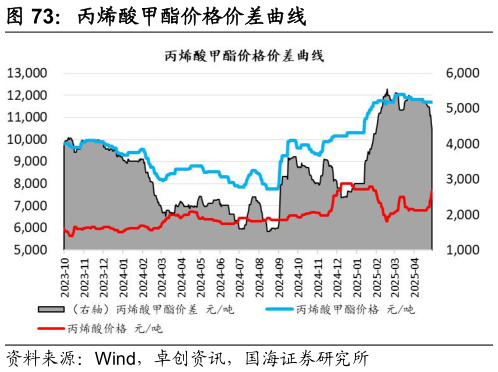咨询下各位丙烯酸甲酯价格价差曲线
