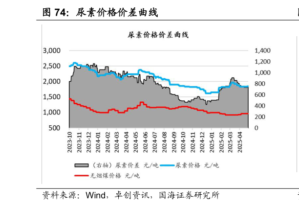 如何看待尿素价格价差曲线