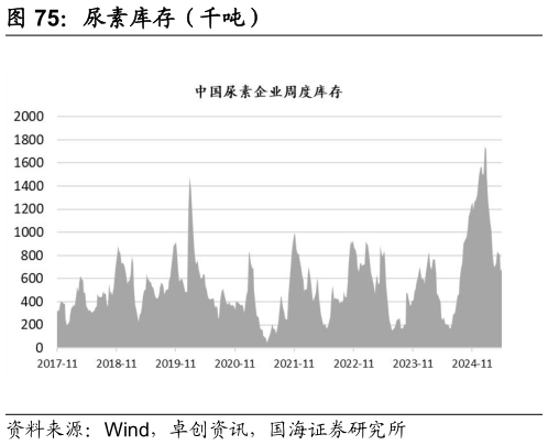 我想了解一下尿素库存（千吨）?