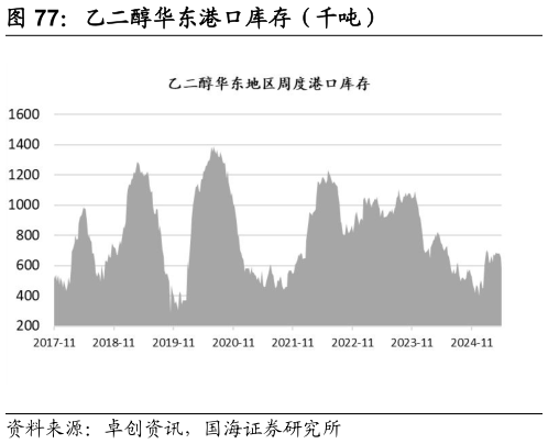 咨询大家乙二醇华东港口库存（千吨）?