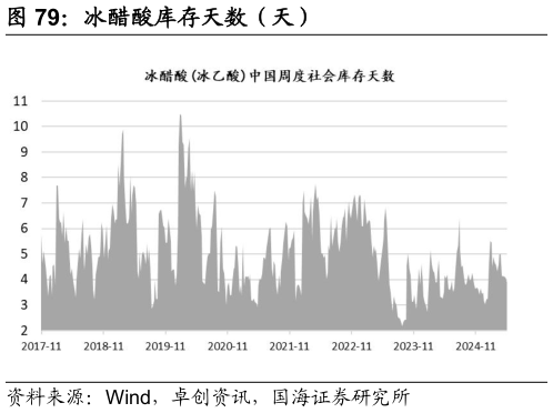 你知道冰醋酸库存天数（天）?